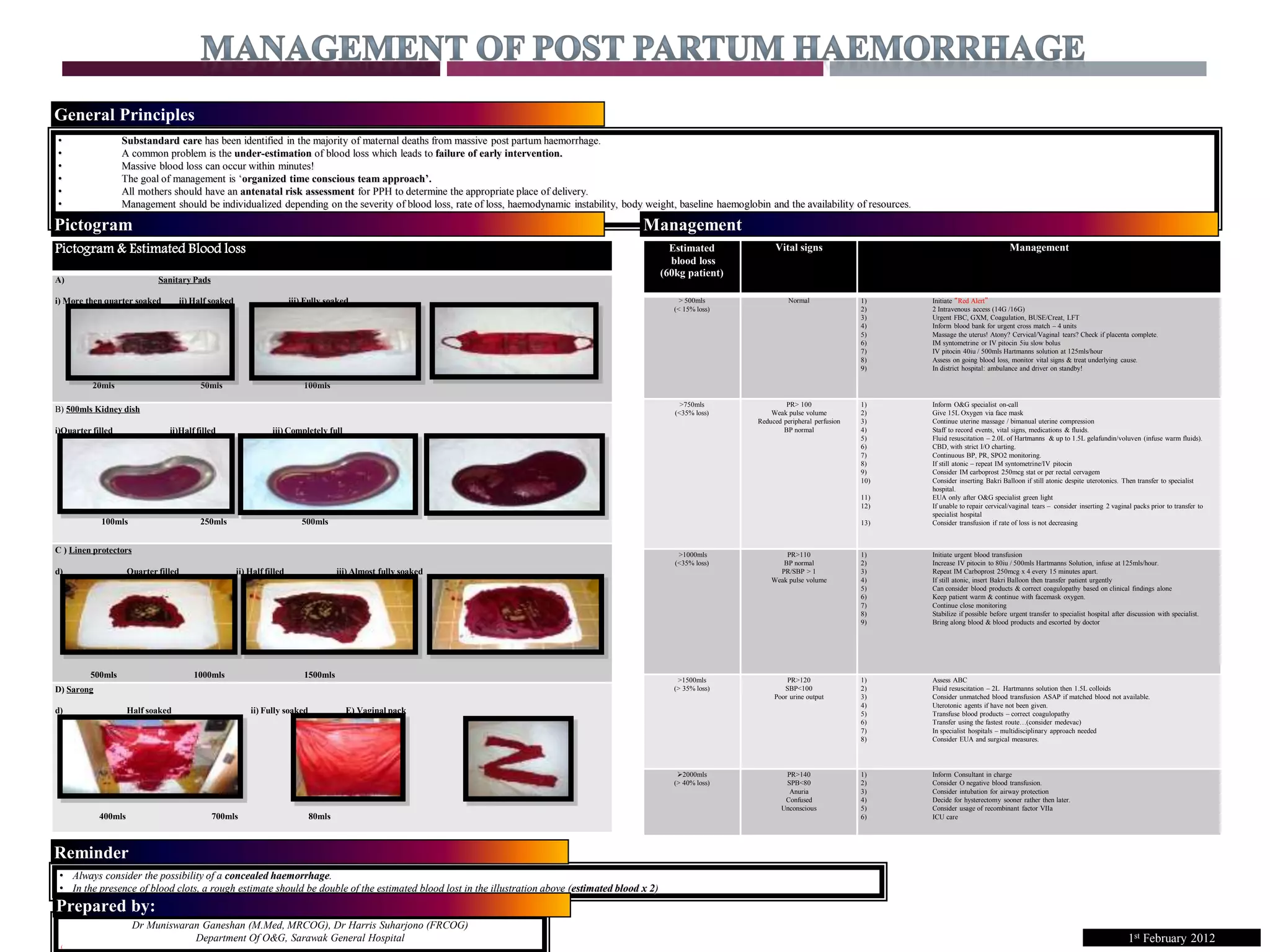 • Substandard care has been identified in the majority of maternal deaths from massive post partum haemorrhage.
• A common problem is the under-estimation of blood loss which leads to failure of early intervention.
• Massive blood loss can occur within minutes!
• The goal of management is ‘organized time conscious team approach’.
• All mothers should have an antenatal risk assessment for PPH to determine the appropriate place of delivery.
• Management should be individualized depending on the severity of blood loss, rate of loss, haemodynamic instability, body weight, baseline haemoglobin and the availability of resources.
• Active interventions in the “golden hour” is critical
Dr Muniswaran Ganeshan (M.Med, MRCOG), Dr Harris Suharjono (FRCOG)
Department Of O&G, Sarawak General Hospital
(
• Always consider the possibility of a concealed haemorrhage.
• In the presence of blood clots, a rough estimate should be double of the estimated blood lost in the illustration above (estimated blood x 2)
General Principles
Pictogram
Prepared by:
Reminder
Pictogram & Estimated Blood loss
A) Sanitary Pads
i) More then quarter soaked ii) Half soaked iii) Fully soaked
20mls 50mls 100mls
B) 500mls Kidney dish
i)Quarter filled ii)Half filled iii) Completely full
100mls 250mls 500mls
C ) Linen protectors
d) Quarter filled ii) Half filled iii) Almost fully soaked
500mls 1000mls 1500mls
D) Sarong
d) Half soaked ii) Fully soaked E) Vaginal pack
400mls 700mls 80mls
Estimated
blood loss
(60kg patient)
Vital signs Management
> 500mls
(< 15% loss)
Normal 1) Initiate “Red Alert”
2) 2 Intravenous access (14G /16G)
3) Urgent FBC, GXM, Coagulation, BUSE/Creat, LFT
4) Inform blood bank for urgent cross match – 4 units
5) Massage the uterus! Atony? Cervical/Vaginal tears? Check if placenta complete.
6) IM syntometrine or IV pitocin 5iu slow bolus
7) IV pitocin 40iu / 500mls Hartmanns solution at 125mls/hour
8) Assess on going blood loss, monitor vital signs & treat underlying cause.
9) In district hospital: ambulance and driver on standby!
>750mls
(<35% loss)
PR> 100
Weak pulse volume
Reduced peripheral perfusion
BP normal
1) Inform O&G specialist on-call
2) Give 15L Oxygen via face mask
3) Continue uterine massage / bimanual uterine compression
4) Staff to record events, vital signs, medications & fluids.
5) Fluid resuscitation – 2.0L of Hartmanns & up to 1.5L gelafundin/voluven (infuse warm fluids).
6) CBD, with strict I/O charting.
7) Continuous BP, PR, SPO2 monitoring.
8) If still atonic – repeat IM syntometrine/IV pitocin
9) Consider IM carboprost 250mcg stat or per rectal cervagem
10) Consider inserting Bakri Balloon if still atonic despite uterotonics. Then transfer to specialist
hospital.
11) EUA only after O&G specialist green light
12) If unable to repair cervical/vaginal tears – consider inserting 2 vaginal packs prior to transfer to
specialist hospital
13) Consider transfusion if rate of loss is not decreasing
>1000mls
(<35% loss)
PR>110
BP normal
PR/SBP > 1
Weak pulse volume
1) Initiate urgent blood transfusion
2) Increase IV pitocin to 80iu / 500mls Hartmanns Solution, infuse at 125mls/hour.
3) Repeat IM Carboprost 250mcg x 4 every 15 minutes apart.
4) If still atonic, insert Bakri Balloon then transfer patient urgently
5) Can consider blood products & correct coagulopathy based on clinical findings alone
6) Keep patient warm & continue with facemask oxygen.
7) Continue close monitoring
8) Stabilize if possible before urgent transfer to specialist hospital after discussion with specialist.
9) Bring along blood & blood products and escorted by doctor
>1500mls
(> 35% loss)
PR>120
SBP<100
Poor urine output
1) Assess ABC
2) Fluid resuscitation – 2L Hartmanns solution then 1.5L colloids
3) Consider unmatched blood transfusion ASAP if matched blood not available.
4) Uterotonic agents if have not been given.
5) Transfuse blood products – correct coagulopathy
6) Transfer using the fastest route…(consider medevac)
7) In specialist hospitals – multidisciplinary approach needed
8) Consider EUA and surgical measures.
2000mls
(> 40% loss)
PR>140
SPB<80
Anuria
Confused
Unconscious
1) Inform Consultant in charge
2) Consider O negative blood transfusion.
3) Consider intubation for airway protection
4) Decide for hysterectomy sooner rather then later.
5) Consider usage of recombinant factor VIIa
6) ICU care
Management
1st February 2012
 