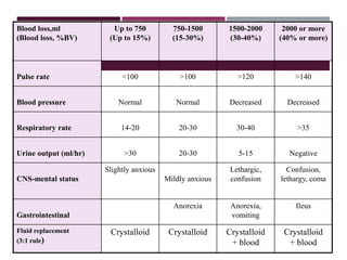 Blood loss,ml
(Blood loss, %BV)
Up to 750
(Up to 15%)
750-1500
(15-30%)
1500-2000
(30-40%)
2000 or more
(40% or more)
Pulse rate <100 >100 >120 >140
Blood pressure Normal Normal Decreased Decreased
Respiratory rate 14-20 20-30 30-40 >35
Urine output (ml/hr) >30 20-30 5-15 Negative
CNS-mental status
Slightly anxious
Mildly anxious
Lethargic,
confusion
Confusion,
lethargy, coma
Gastrointestinal
Anorexia Anorexia,
vomiting
Ileus
Fluid replacement
(3:1 rule)
Crystalloid Crystalloid Crystalloid
+ blood
Crystalloid
+ blood
 