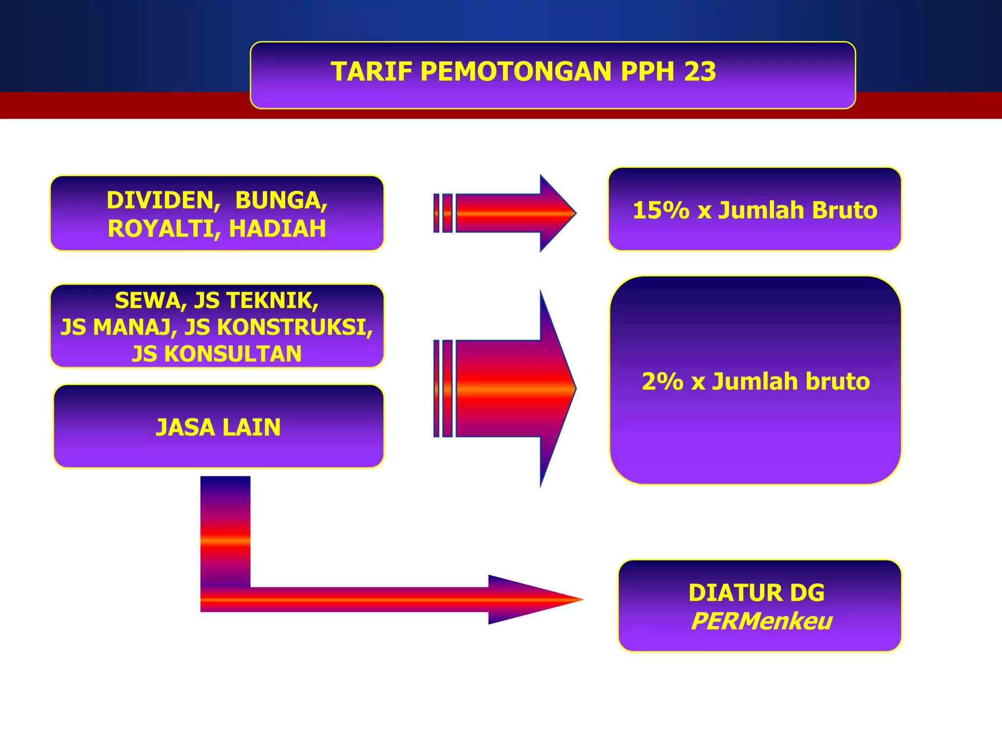 TARIF PEMOTONGAN PPH 23



   DIVIDEN, BUNGA,                    15% x Jumlah Bruto
   ROYALTI, HADIAH


    SEWA, JS TEKNIK,
JS MANAJ, JS KONSTRUKSI,
     JS KONSULTAN
                                       2% x Jumlah bruto
       JASA LAIN




                                          DIATUR DG
                                          PERMenkeu
 