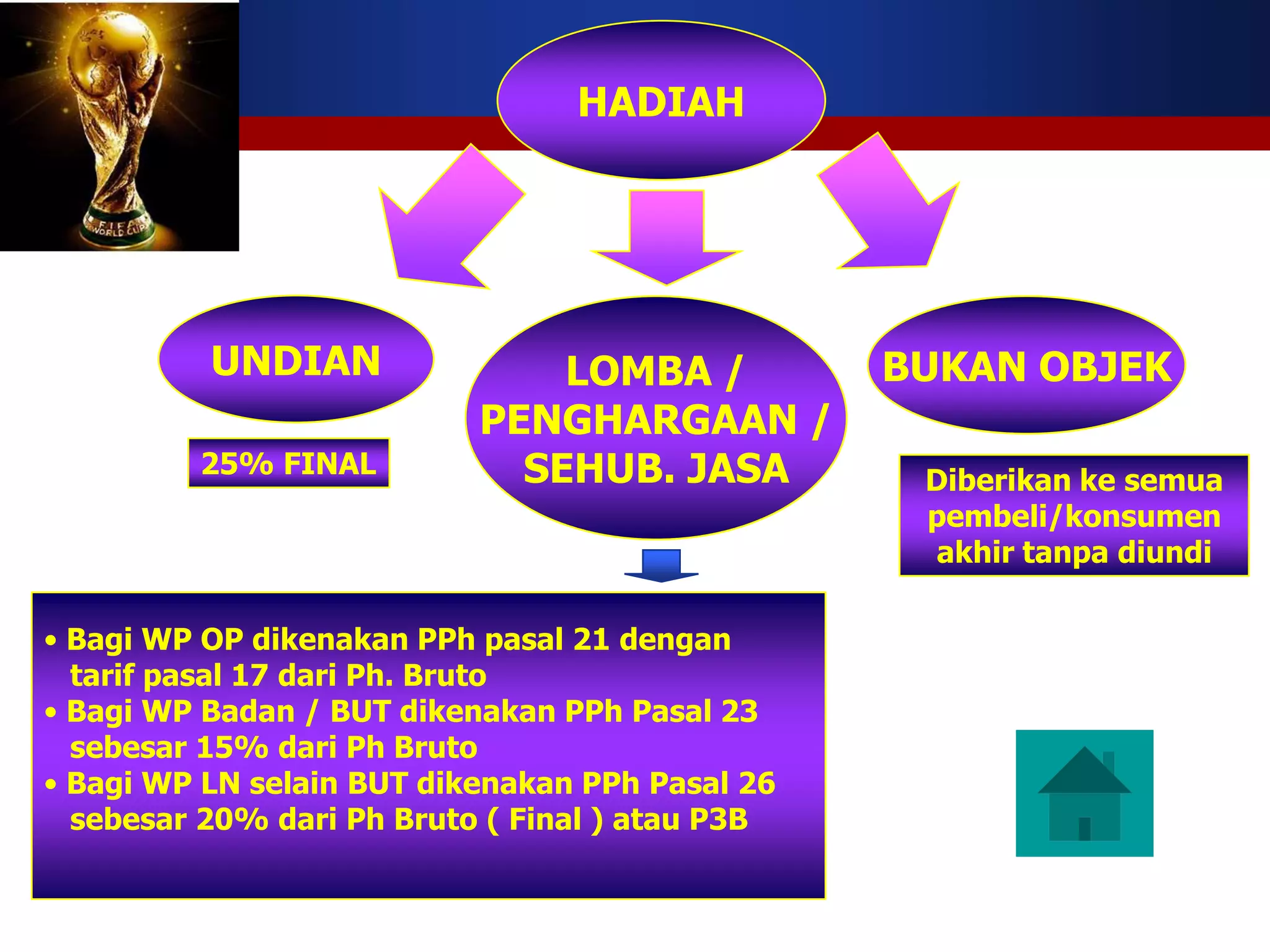 HADIAH




          UNDIAN               LOMBA /           BUKAN OBJEK
                           PENGHARGAAN /
         25% FINAL           SEHUB. JASA          Diberikan ke semua
                                                  pembeli/konsumen
                                                   akhir tanpa diundi

• Bagi WP OP dikenakan PPh pasal 21 dengan
  tarif pasal 17 dari Ph. Bruto
• Bagi WP Badan / BUT dikenakan PPh Pasal 23
  sebesar 15% dari Ph Bruto
• Bagi WP LN selain BUT dikenakan PPh Pasal 26
  sebesar 20% dari Ph Bruto ( Final ) atau P3B
 