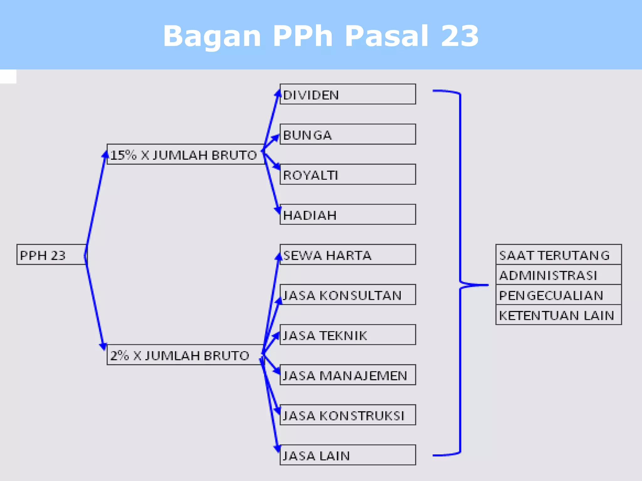 Bagan PPh Pasal 23
 