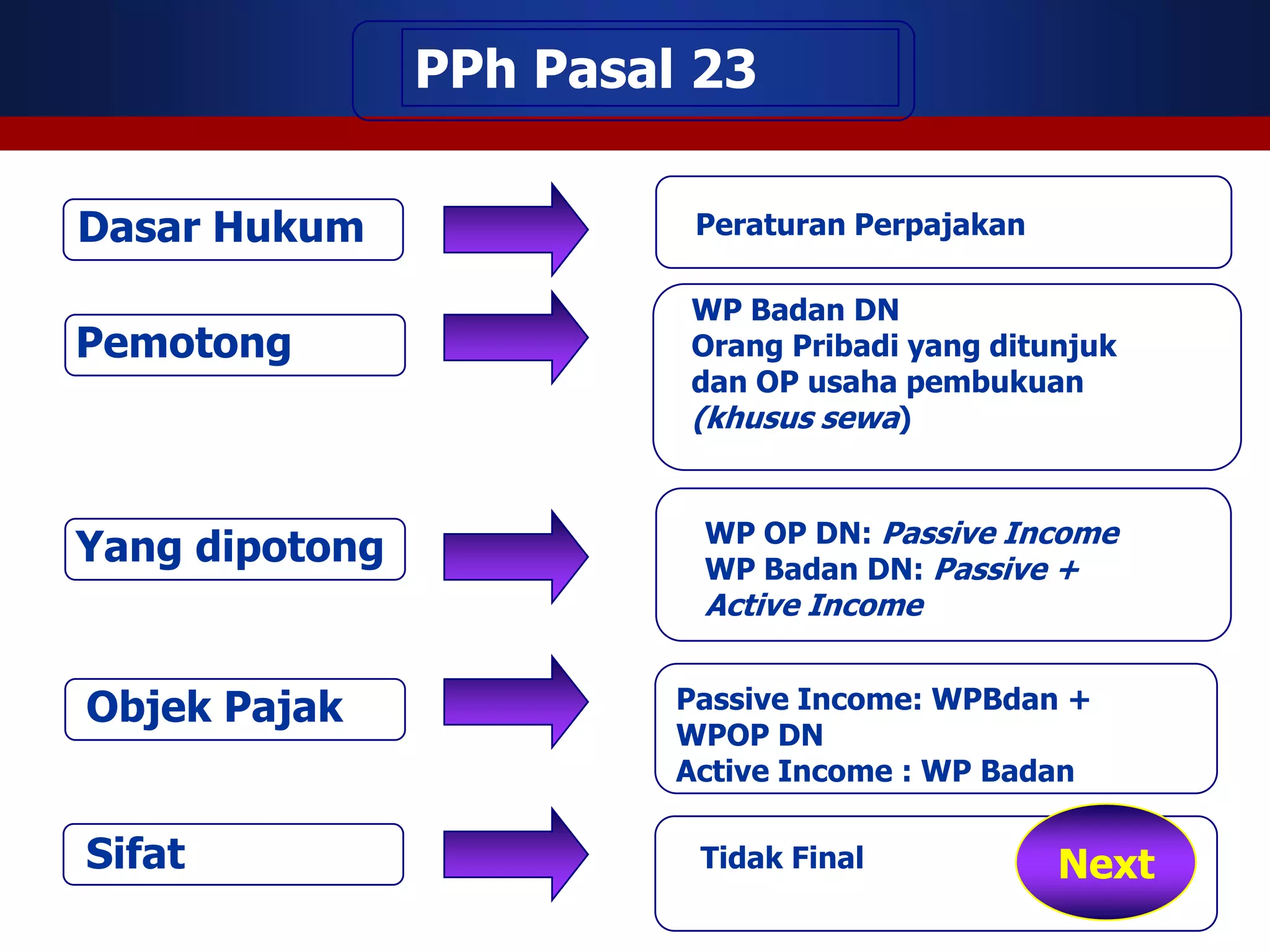 PPh Pasal 23

Dasar Hukum               Peraturan Perpajakan

                         WP Badan DN
Pemotong                 Orang Pribadi yang ditunjuk
                         dan OP usaha pembukuan
                         (khusus sewa)


                          WP OP DN: Passive Income
Yang dipotong             WP Badan DN: Passive +
                          Active Income


Objek Pajak              Passive Income: WPBdan +
                         WPOP DN
                         Active Income : WP Badan

Sifat                     Tidak Final            Next
 