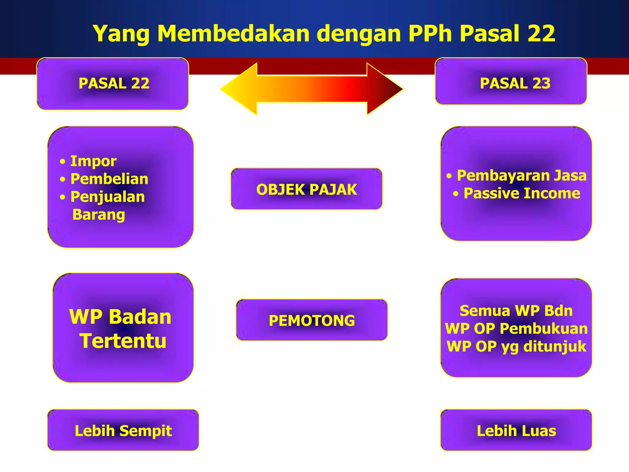Yang Membedakan dengan PPh Pasal 22

  PASAL 22                        PASAL 23




• Impor
• Pembelian                   • Pembayaran Jasa
• Penjualan     OBJEK PAJAK    • Passive Income
  Barang




                               Semua WP Bdn
 WP Badan        PEMOTONG
                              WP OP Pembukuan
  Tertentu                    WP OP yg ditunjuk




 Lebih Sempit                    Lebih Luas
 
