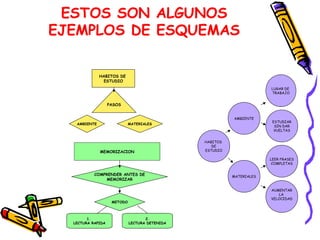 ESTOS SON ALGUNOS
EJEMPLOS DE ESQUEMAS
MEMORIZACION
HABITOS DE
ESTUDIO
PASOS
AMBIENTE MATERIALES
LUGAR DE
TRABAJO
ESTUDIAR
SIN DAR
VUELTAS
LEER FRASES
COMPLETAS
AUMENTAR
LA
VELOCIDAD
AMBIENTE
MATERIALES
HABITOS
DE
ESTUDIO
COMPRENDER ANTES DE
MEMORIZAR
METODO
1.
LECTURA RAPIDA
2.
LECTURA DETENIDA
 