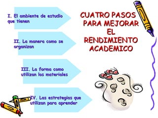 CUATRO PASOSCUATRO PASOS
PARA MEJORARPARA MEJORAR
ELEL
RENDIMIENTORENDIMIENTO
ACADEMICOACADEMICO
I. El ambiente de estudioI. El ambiente de estudio
que tienenque tienen
II. La manera como seII. La manera como se
organizanorganizan
III. La forma comoIII. La forma como
utilizan los materialesutilizan los materiales
IV. Las estrategias queIV. Las estrategias que
utilizan para aprenderutilizan para aprender
 