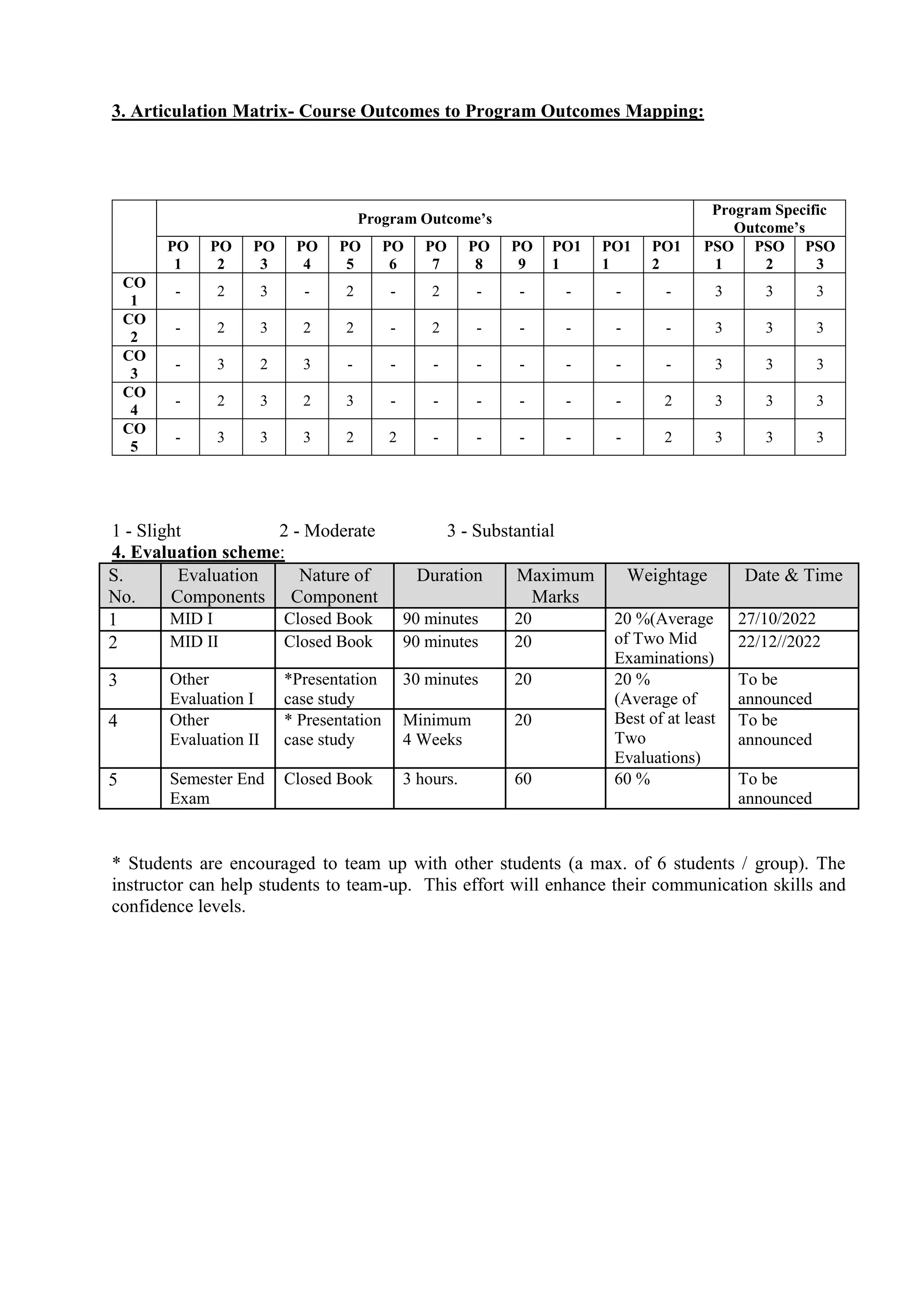 3. Articulation Matrix- Course Outcomes to Program Outcomes Mapping:
Program Outcome’s
Program Specific
Outcome’s
PO
1
PO
2
PO
3
PO
4
PO
5
PO
6
PO
7
PO
8
PO
9
PO1
1
PO1
1
PO1
2
PSO
1
PSO
2
PSO
3
CO
1
- 2 3 - 2 - 2 - - - - - 3 3 3
CO
2
- 2 3 2 2 - 2 - - - - - 3 3 3
CO
3
- 3 2 3 - - - - - - - - 3 3 3
CO
4
- 2 3 2 3 - - - - - - 2 3 3 3
CO
5
- 3 3 3 2 2 - - - - - 2 3 3 3
1 - Slight 2 - Moderate 3 - Substantial
4. Evaluation scheme:
S.
No.
Evaluation
Components
Nature of
Component
Duration Maximum
Marks
Weightage Date & Time
1 MID I Closed Book 90 minutes 20 20 %(Average
of Two Mid
Examinations)
27/10/2022
2 MID II Closed Book 90 minutes 20 22/12//2022
3 Other
Evaluation I
*Presentation
case study
30 minutes 20 20 %
(Average of
Best of at least
Two
Evaluations)
To be
announced
4 Other
Evaluation II
* Presentation
case study
Minimum
4 Weeks
20 To be
announced
5 Semester End
Exam
Closed Book 3 hours. 60 60 % To be
announced
* Students are encouraged to team up with other students (a max. of 6 students / group). The
instructor can help students to team-up. This effort will enhance their communication skills and
confidence levels.
 