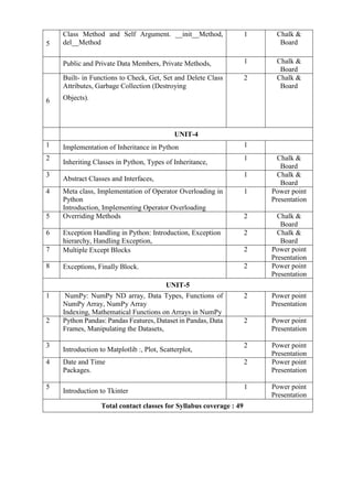 5
Class Method and Self Argument. __init__Method,
del__Method
1 Chalk &
Board
Public and Private Data Members, Private Methods, 1 Chalk &
Board
6
Built- in Functions to Check, Get, Set and Delete Class
Attributes, Garbage Collection (Destroying
Objects).
2 Chalk &
Board
UNIT-4
1 Implementation of Inheritance in Python 1
2
Inheriting Classes in Python, Types of Inheritance,
1 Chalk &
Board
3
Abstract Classes and Interfaces,
1 Chalk &
Board
4 Meta class, Implementation of Operator Overloading in
Python
Introduction, Implementing Operator Overloading
1 Power point
Presentation
5 Overriding Methods 2 Chalk &
Board
6 Exception Handling in Python: Introduction, Exception
hierarchy, Handling Exception,
2 Chalk &
Board
7 Multiple Except Blocks 2 Power point
Presentation
8 Exceptions, Finally Block. 2 Power point
Presentation
UNIT-5
1 NumPy: NumPy ND array, Data Types, Functions of
NumPy Array, NumPy Array
Indexing, Mathematical Functions on Arrays in NumPy
2 Power point
Presentation
2 Python Pandas: Pandas Features, Dataset in Pandas, Data
Frames, Manipulating the Datasets,
2 Power point
Presentation
3
Introduction to Matplotlib :, Plot, Scatterplot,
2 Power point
Presentation
4 Date and Time
Packages.
2 Power point
Presentation
5
Introduction to Tkinter
1 Power point
Presentation
Total contact classes for Syllabus coverage : 49
 