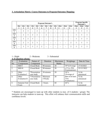3. Articulation Matrix- Course Outcomes to Program Outcomes Mapping:
Program Outcome’s
Program Specific
Outcome’s
PO
1
PO
2
PO
3
PO
4
PO
5
PO
6
PO
7
PO
8
PO
9
PO1
1
PO1
1
PO1
2
PSO
1
PSO
2
PSO
3
CO
1
- 2 3 - 2 - 2 - - - - - 3 3 3
CO
2
- 2 3 2 2 - 2 - - - - - 3 3 3
CO
3
- 3 2 3 - - - - - - - - 3 3 3
CO
4
- 2 3 2 3 - - - - - - 2 3 3 3
CO
5
- 3 3 3 2 2 - - - - - 2 3 3 3
1 - Slight 2 - Moderate 3 - Substantial
4. Evaluation scheme:
S.
No.
Evaluation
Components
Nature of
Component
Duration Maximum
Marks
Weightage Date & Time
1 MID I Closed Book 90 minutes 20 20 %(Average
of Two Mid
Examinations)
27/10/2022
2 MID II Closed Book 90 minutes 20 22/12//2022
3 Other
Evaluation I
*Presentation
case study
30 minutes 20 20 %
(Average of
Best of at least
Two
Evaluations)
To be
announced
4 Other
Evaluation II
* Presentation
case study
Minimum
4 Weeks
20 To be
announced
5 Semester End
Exam
Closed Book 3 hours. 60 60 % To be
announced
* Students are encouraged to team up with other students (a max. of 6 students / group). The
instructor can help students to team-up. This effort will enhance their communication skills and
confidence levels.
 
