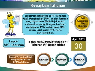 Kewajiban Tahunan

               Surat Pemberitahuan (SPT) Tahunan
              Pajak Penghasilan (PPh) adalah formulir         Self
                 yang digunakan Wajib Pajak untuk          Assesment
                melaporkan penghitungan dan/atau              Siap
                                                            Direview
                pembayaran PPh, objek pajak PPh,
                   bukan objek pajak PPh, harta
                          dan kewajiban.

                                                        April 2011
  Lapor             Batas Waktu Penyampaian SPT
SPT Tahunan           Tahunan WP Badan adalah
                                                         30
  Sanksi Terlambat/Tidak
   Menyampaikan dan         DENDA          BUNGA          PIDANA
     SPTTidak Benar
 