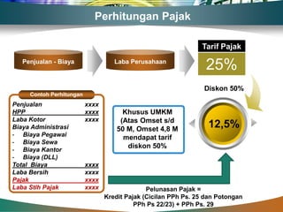 Perhitungan Pajak

                                                                Tarif Pajak
   Penjualan - Biaya                Laba Perusahaan
                                                                  25%
                                                                 Diskon 50%
     Contoh Perhitungan
Penjualan                 xxxx
HPP                       xxxx         Khusus UMKM
Laba Kotor                xxxx        (Atas Omset s/d
Biaya Administrasi                   50 M, Omset 4,8 M
                                                                  12,5%
- Biaya Pegawai                        mendapat tarif
- Biaya Sewa
- Biaya Kantor
                                        diskon 50%
- Biaya (DLL)
Total Biaya               xxxx
Laba Bersih               xxxx
Pajak                     xxxx
Laba Stlh Pajak           xxxx                 Pelunasan Pajak =
                                 Kredit Pajak (Cicilan PPh Ps. 25 dan Potongan
                                           PPh Ps 22/23) + PPh Ps. 29
 