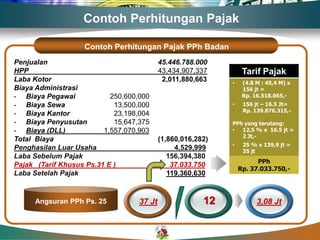 Contoh Perhitungan Pajak

                   Contoh Perhitungan Pajak PPh Badan
Penjualan                                  45.446.788.000
HPP                                        43,434,907,337         Tarif Pajak
Laba Kotor                                  2,011,880,663    •    (4.8 M : 45,4 M) x
Biaya Administrasi                                                156 jt =
- Biaya Pegawai            250,600,000                            Rp. 16.518.065,-
- Biaya Sewa                13,500,000                       •    156 jt – 16.5 Jt=
                                                                  Rp. 139.876.315,-
- Biaya Kantor              23,198,004
- Biaya Penyusutan          15,647,375                       PPh yang terutang:
- Biaya (DLL)            1,557,070,903                       •  12,5 % x 16.5 jt =
                                                                2 Jt,-
Total Biaya                                (1,860,016,282)
                                                             •    25 % x 139,9 jt =
Penghasilan Luar Usaha                          4,529,999         35 jt
Laba Sebelum Pajak                            156,394,380
                                                                       PPh
Pajak (Tarif Khusus Ps.31 E )                  37.033.750
                                                                 Rp. 37.033.750,-
Laba Setelah Pajak                            119,360,630


     Angsuran PPh Ps. 25           37 Jt                12             3,08 Jt
 