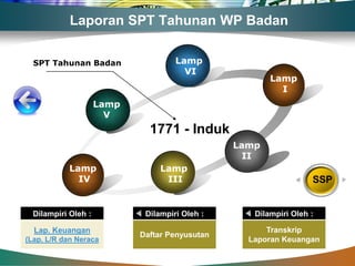 Laporan SPT Tahunan WP Badan

  SPT Tahunan Badan                  Lamp
                                       VI
                                                       Lamp
                                                         I
                     Lamp
                       V
                              1771 - Induk
                                                Lamp
                                                  II
           Lamp                  Lamp
             IV                   III                             SSP


  Dilampiri Oleh :           Dilampiri Oleh :      Dilampiri Oleh :

  Lap. Keuangan                                       Transkrip
                            Daftar Penyusutan
(Lap. L/R dan Neraca                              Laporan Keuangan
 