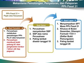 Mekanisme Pemotongan, Penyetoran, dan Pelaporan
                                             PPh Pasal 21

  PPh Pasal 21 =
Pajak atas Karyawan

                                                       Saat Lapor
                                                 1. Menyampaikan SPT
                                Saat Setor
                                                    Masa PPh Pasal 21
     Saat Transaksi
                         1. Perusahaan           2. Khusus di Bulan
1. Perusahaan               menyetorkan SSP         Desember, Dilampiri
   melakukan             2. SSP atas nama           Formulir 1721-1
   pemotongan PPh                                   (Daftar Bukti
                            Perusahaan
   Ps.21 atas karyawan
2. Perusahaan
                         3. Paling lambat           Pemungutan)
   membuat bukti            disetor tanggal 10   3. Paling lambat
   potong A1 atas                                   tanggal 20
   penghasilan teratur
   / tahun utk tiap
   pegawai
 