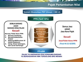 Pajak Pertambahan Nilai

                    Setelah Dikukuhkan PKP (Omset > 600 Jt)


                              PPN (Tarif 10%)

    SEMUA BARANG
        adalah                                                  Semua Jasa
  BARANG KENA PAJAK
                                                                  adalah
        Kecuali
                                 Penyerahan
                                 Barang/Jasa                  Jasa Kena Pajak
Barang Tidak Kena PPN             Di Daerah
1. Barang Tambang
2. Barang Kebutuhan
                                   Pabean
                                                                 Kecuali
   Pokok                          Kecuali :
3. Makanan&Minuman di
                                 Negative List           JasaTidak Kena PPN
   Hotel/Restoran
4. Uang, Emas batangan,                                   (Pasal 4A UU 42/2009)
   dan surat berharga-



                                  PPnBM
                   PAJAK YG DIKENAKAN ATAS KONSUMSI BARANG
                  YG BERDASARKAN KMK TERGOLONG BRG MEWAH
 