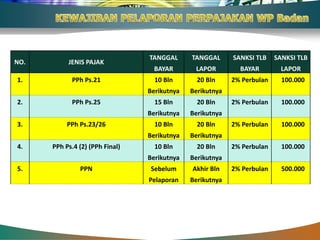 TANGGAL      TANGGAL      SANKSI TLB    SANKSI TLB
NO.        JENIS PAJAK
                                   BAYAR       LAPOR         BAYAR         LAPOR
1.          PPh Ps.21              10 Bln       20 Bln     2% Perbulan     100.000
                                 Berikutnya   Berikutnya
2.          PPh Ps.25              15 Bln       20 Bln     2% Perbulan     100.000
                                 Berikutnya   Berikutnya
3.         PPh Ps.23/26            10 Bln       20 Bln     2% Perbulan     100.000
                                 Berikutnya   Berikutnya
4.    PPh Ps.4 (2) (PPh Final)     10 Bln       20 Bln     2% Perbulan     100.000
                                 Berikutnya   Berikutnya
5.             PPN               Sebelum      Akhir Bln    2% Perbulan     500.000
                                 Pelaporan    Berikutnya
 