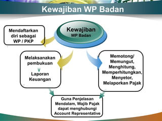 Kewajiban WP Badan

    Mendaftarkan               Kewajiban
     diri sebagai                 WP Badan
      WP / PKP
.


              Melaksanakan                            Memotong/
               pembukuan                              Memungut,
                                                     Menghitung,
                Laporan                            Memperhitungkan,
               Keuangan                               Menyetor,
          .                                        Melaporkan Pajak


                             Guna Penjelasan
                          Mendalam, Wajib Pajak
                           dapat menghubungi
                          Account Representative
 