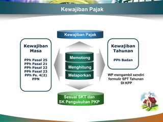 Kewajiban Pajak



                 Kewajiban Pajak

Kewajiban                           Kewajiban
  Masa                               Tahunan
                   Memotong
PPh Pasal 25                          PPh Badan
PPh Pasal 21
PPh Pasal 22      Menghitung
PPh Pasal 23
PPh Ps. 4(2)      Melaporkan       WP mengambil sendiri
    PPN                            formulir SPT Tahunan
                                           DI KPP



                 Sesuai SKT dan
               SK Pengukuhan PKP
 