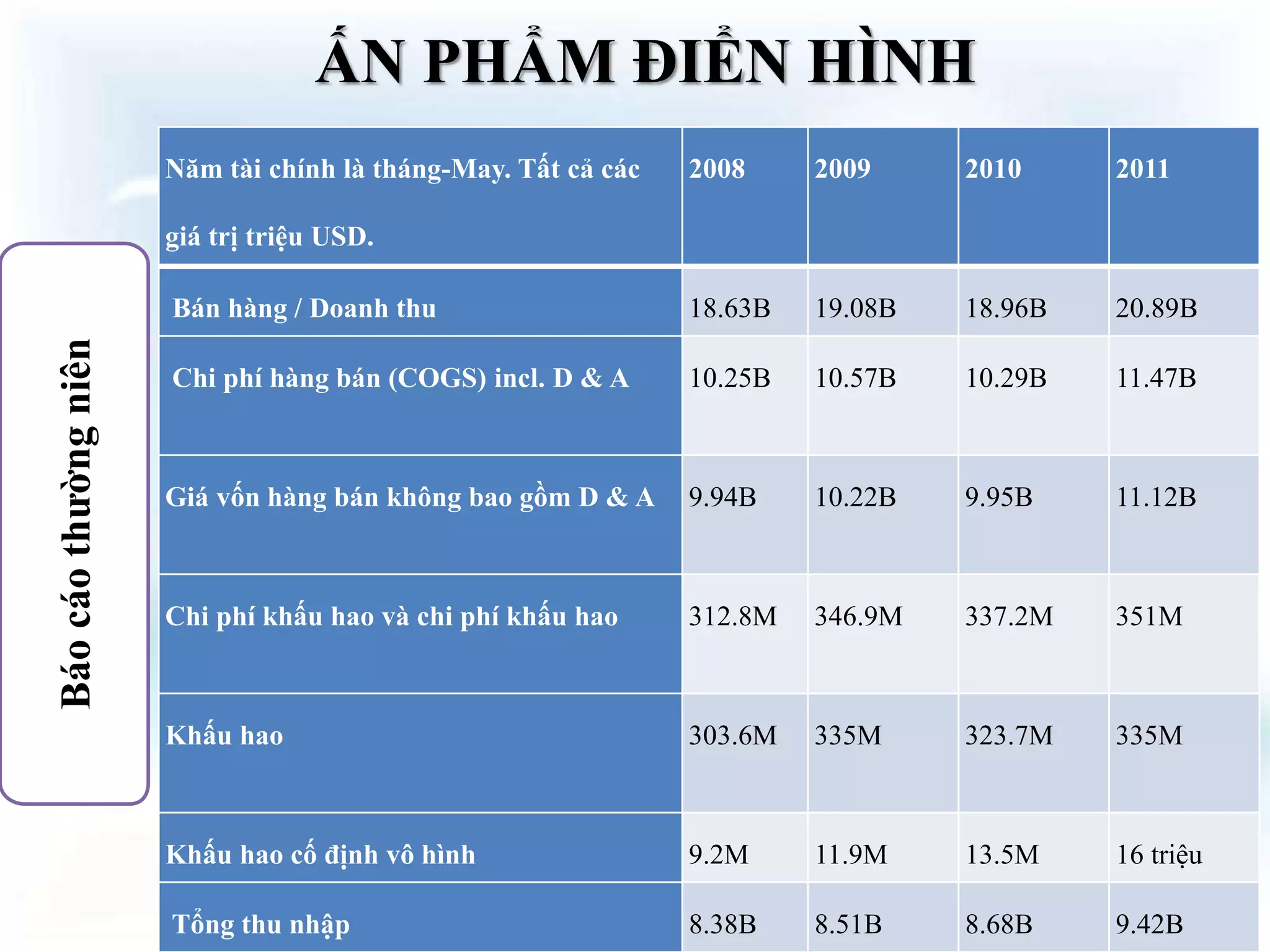 Năm tài chính là tháng-May. Tất cả các
giá trị triệu USD.
2008 2009 2010 2011
Bán hàng / Doanh thu 18.63B 19.08B 18.96B 20.89B
Chi phí hàng bán (COGS) incl. D & A 10.25B 10.57B 10.29B 11.47B
Giá vốn hàng bán không bao gồm D & A 9.94B 10.22B 9.95B 11.12B
Chi phí khấu hao và chi phí khấu hao 312.8M 346.9M 337.2M 351M
Khấu hao 303.6M 335M 323.7M 335M
Khấu hao cố định vô hình 9.2M 11.9M 13.5M 16 triệu
Tổng thu nhập 8.38B 8.51B 8.68B 9.42B
ẤN PHẨM ĐIỂN HÌNHBáocáothườngniên
 