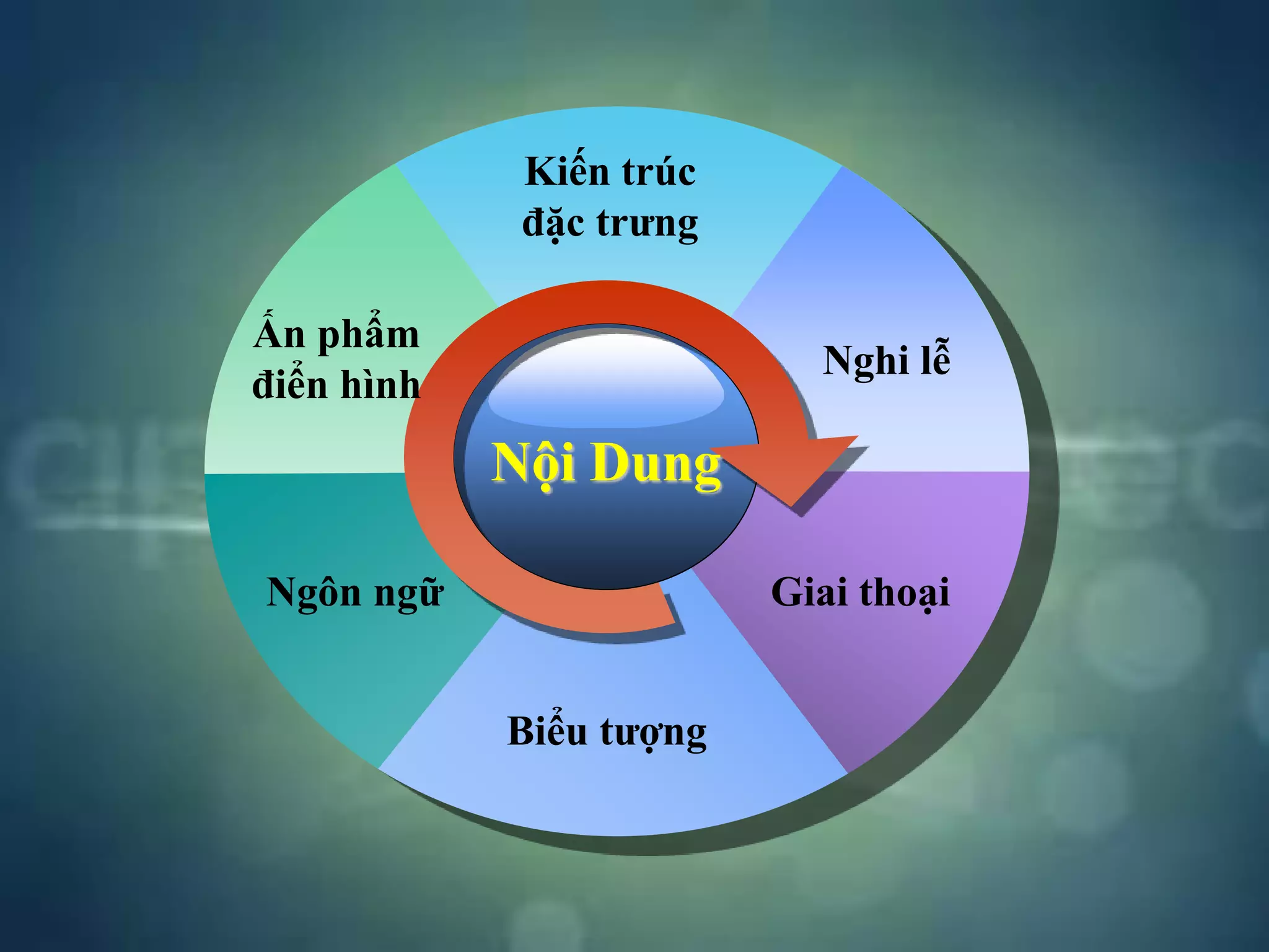 Nội Dung
Kiến trúc
đặc trưng
Nghi lễ
Giai thoại
Biểu tượng
Ngôn ngữ
Ấn phẩm
điển hình
 