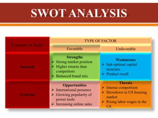Location of factor
External
Opportunities
 International presence
 Growing popularity of
power tools
 Increasing online sales
Strengths
 Strong market position
 Higher returns than
competitors
 Balanced brand mix
Favorable
Threats
 Intense competition
 Slowdown in US housing
market
 Rising labor wages in the
US
TYPE OF FACTOR
Unfavorable
Weaknesses
 Sub optimal capital
structure
 Product recall
Internal
 