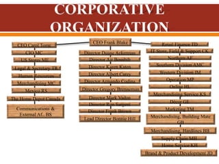 CEO Frank Blake
Director Duane Ackerman
Director Ron Sargent
Director Mark Vadon
Director Air Bousbib
Director Karen Katen
Director Armando Codina
Director Frank Brown
Director Albert Carey
Director Gregory Brenneman
Lead Director Bonnie Hill
Communications &
External Af.. BS
The Home Depot Canada
Mexico RS
Merchandising MC
Human Resources
Legal & Secretary TR
US Stores ME
CIO MC
CFO Carol Tome
Marketing TM
Décor GE
Merchandising Service KS
Online HL
Operation MP
Western Division JM
Southern Division AMC
Northern AF
IT Store, Field & Support CK
Retail Finance TD
Merchandising, Building Mate
GB
Merchandising, Hardlines BB
Supply Chain MH
Home Service KH
Brand & Product Development JD
 