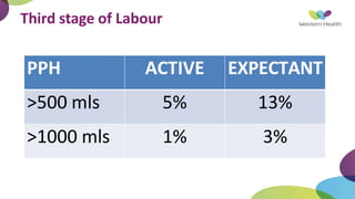 Third stage of Labour
PPH ACTIVE EXPECTANT
>500 mls 5% 13%
>1000 mls 1% 3%
 