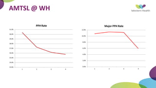 AMTSL @ WH
23.0%
24.0%
25.0%
26.0%
27.0%
28.0%
29.0%
30.0%
31.0%
1 2 3 4
PPH Rate
0.0%
2.0%
4.0%
6.0%
8.0%
10.0%
12.0%
1 2 3 4
Major PPH Rate
 