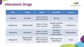Uterotonic Drugs
Drug Dosage Action Side Effects Caution
Oxytocin 10U IM/IV
Onset: 2-3 mins
Lasts: 10-15 mins
Minimal None
Ergometrine 500mcg IV/IM
Onset: 2-7 mins
Lasts: 2-4 hours
Nausea, vomiting,
headache,
hypertension
Hypertension
Carboprost 250mcg IM
Onset: 1-2 mins
Lasts: 15-20 mins
Vomiting,
diarrhoea,
bronchospasm
Brittle asthma
Misoprostol
800mcg SL/PR
600mcg PO
Onset: 3-5 mins
Peak: 20-30 mins
Lasts: <75 mins
Shivering, rise in
temperature
None
 