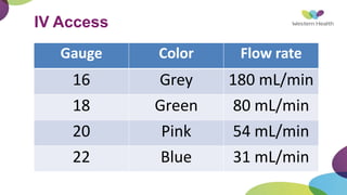 IV Access
Gauge Color Flow rate
16 Grey 180 mL/min
18 Green 80 mL/min
20 Pink 54 mL/min
22 Blue 31 mL/min
 