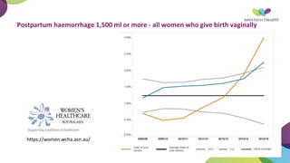 Postpartum haemorrhage 1,500 ml or more - all women who give birth vaginally
https://women.wcha.asn.au/
 