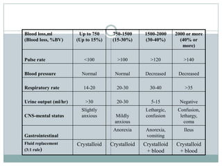 Blood loss,ml           Up to 750     750-1500     1500-2000     2000 or more
(Blood loss, %BV)      (Up to 15%)    (15-30%)     (30-40%)        (40% or
                                                                    more)

Pulse rate                <100          >100          >120          >140

Blood pressure           Normal        Normal      Decreased      Decreased

Respiratory rate          14-20        20-30          30-40          >35

Urine output (ml/hr)       >30         20-30          5-15         Negative
                         Slightly                   Lethargic,    Confusion,
CNS-mental status        anxious       Mildly       confusion      lethargy,
                                       anxious                       coma
                                      Anorexia      Anorexia,       Ileus
Gastrointestinal                                    vomiting
Fluid replacement      Crystalloid   Crystalloid   Crystalloid   Crystalloid
(3:1 rule)                                          + blood       + blood
 