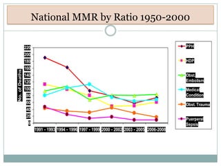 National MMR by Ratio 1950-2000

                220                                                                           PPH
                200
                180                                                                           HDP
                160
No. of Deaths




                140                                                                           Obst.
                120                                                                           Embolism
                100                                                                           Medical
                 80                                                                           Condition
                 60                                                                           Obst. Trauma
                 40
                 20
                                                                                              Puerperal
                  0                                                                           Sepsis
                      1991 - 1993 1994 - 1996 1997 - 1999 2000 - 2002 2003 - 2005 2006-2008
 