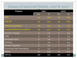 Causes of maternal Deaths, 1997 & 2007
            Causes                    1997                2007
                                No.           %     No.           %
PPH                             31           19.6   23           16.9

PIH/PE                          24           15.2   25           18.4

Obstetric Embolism              18           11.4   24           17.7
Associated Medical conditions   36           22.7   20           14.7
Obstetric Trauma                9            5.7    6            4.4
APH                             3            1.9    2            1.5
Puerperal sepsis                3            1.9    3            2.2
Abortion                         5           3.2    6            4.4
Ectopic Pregnancy               2            1.3     7           5.1
Associated with Anaesthesia      5           3.2     1           0.7
Others                          22           13.9   19           15.0
TOTAL                           158          100    136          100
 