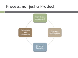 Process, not just a Product
Analysis and
Assessment
Strategy
Development
Strategy
Execution
Evaluation
and
Refinement
 