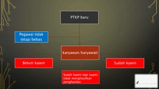PTKP baru
Belum kawin
karyawan/karyawati
Sudah kawin
Pegawai tidak
tetap/bebas
Sudah kawin tapi suami
tidak menghasilkan
penghasilan
 