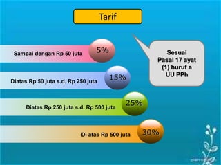 5%Sampai dengan Rp 50 juta
15%Diatas Rp 50 juta s.d. Rp 250 juta
25%Diatas Rp 250 juta s.d. Rp 500 juta
30%Di atas Rp 500 juta
Sesuai
Pasal 17 ayat
(1) huruf a
UU PPh
Tarif
 