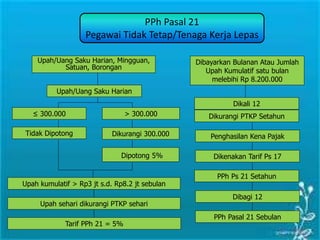 Upah/Uang Saku Harian, Mingguan,
Satuan, Borongan
Dibayarkan Bulanan Atau Jumlah
Upah Kumulatif satu bulan
melebihi Rp 8.200.000
Upah/Uang Saku Harian
≤ 300.000 > 300.000
Tidak Dipotong Dikurangi 300.000
Dipotong 5%
Upah kumulatif > Rp3 jt s.d. Rp8.2 jt sebulan
Upah sehari dikurangi PTKP sehari
Tarif PPh 21 = 5%
Dikali 12
Dikurangi PTKP Setahun
Penghasilan Kena Pajak
Dikenakan Tarif Ps 17
PPh Ps 21 Setahun
Dibagi 12
PPh Pasal 21 Sebulan
PPh Pasal 21
Pegawai Tidak Tetap/Tenaga Kerja Lepas
 
