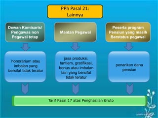 Tarif Pasal 17 atas Penghasilan Bruto
PPh Pasal 21:
Lainnya
Dewan Komisaris/
Pengawas non
Pegawai tetap
Mantan Pegawai
Peserta program
Pensiun yang masih
Berstatus pegawai
honorarium atau
imbalan yang
bersifat tidak teratur
jasa produksi,
tantiem, gratifikasi,
bonus atau imbalan
lain yang bersifat
tidak teratur
penarikan dana
pensiun
 