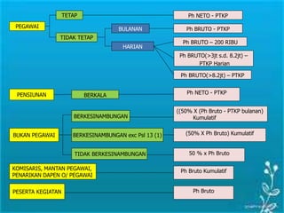 PEGAWAI
BUKAN PEGAWAI
TIDAK BERKESINAMBUNGAN
BERKESINAMBUNGAN
PENSIUNAN
TETAP
TIDAK TETAP
Ph NETO - PTKP
BULANAN
HARIAN
Ph BRUTO - PTKP
(50% X Ph Bruto) Kumulatif
50 % x Ph Bruto
Ph NETO - PTKPBERKALA
Ph BRUTO – 200 RIBU
Ph BRUTO(>3jt s.d. 8.2jt) –
PTKP Harian
Ph Bruto Kumulatif
BERKESINAMBUNGAN exc Psl 13 (1)
((50% X (Ph Bruto - PTKP bulanan)
Kumulatif
PESERTA KEGIATAN
Ph BRUTO(>8.2jt) – PTKP
KOMISARIS, MANTAN PEGAWAI,
PENARIKAN DAPEN O/ PEGAWAI
Ph Bruto
 