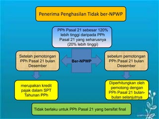Penerima Penghasilan Tidak ber-NPWP
PPh Pasal 21 sebesar 120%
lebih tinggi daripada PPh
Pasal 21 yang seharusnya
(20% lebih tinggi)
Tidak berlaku untuk PPh Pasal 21 yang bersifat final
Setelah pemotongan
PPh Pasal 21 bulan
Desember
sebelum pemotongan
PPh Pasal 21 bulan
Desember
Ber-NPWP
Diperhitungkan oleh
pemotong dengan
PPh Pasal 21 bulan-
bulan selanjutnya
merupakan kredit
pajak dalam SPT
Tahunan PPh
 