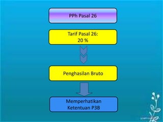 PPh Pasal 26
Tarif Pasal 26:
20 %
Penghasilan Bruto
Memperhatikan
Ketentuan P3B
 