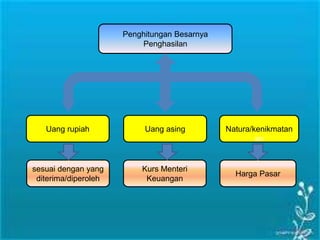 Penghitungan Besarnya
Penghasilan
Uang rupiah Uang asing Natura/kenikmatan
an
sesuai dengan yang
diterima/diperoleh
Kurs Menteri
Keuangan
Harga Pasar
 