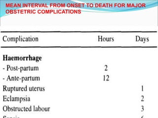 MEAN INTERVAL FROM ONSET TO DEATH FOR MAJOR
OBSTETRIC COMPLICATIONS
 
