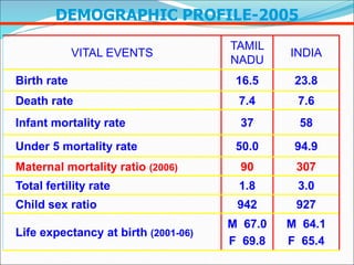 VITAL EVENTS
TAMIL
NADU
INDIA
Birth rate 16.5 23.8
Death rate 7.4 7.6
Infant mortality rate 37 58
Under 5 mortality rate 50.0 94.9
Maternal mortality ratio (2006) 90 307
Total fertility rate 1.8 3.0
Child sex ratio 942 927
Life expectancy at birth (2001-06)
M 67.0
F 69.8
M 64.1
F 65.4
DEMOGRAPHIC PROFILE-2005
 