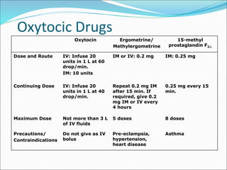 Oxytocic Drugs
Oxytocin Ergometrine/
Methylergometrine
15-methyl
prostaglandin F2
Dose and Route IV: Infuse 20
units in 1 L at 60
drop/min.
IM: 10 units
IM or IV: 0.2 mg IM: 0.25 mg
Continuing Dose IV: Infuse 20
units in 1 L at 40
drop/min.
Repeat 0.2 mg IM
after 15 min. If
required, give 0.2
mg IM or IV every
4 hours
0.25 mg every 15
min.
Maximum Dose Not more than 3 L
of IV fluids
5 doses 8 doses
Precautions/
Contraindications
Do not give as IV
bolus
Pre-eclampsia,
hypertension,
heart disease
Asthma
 
