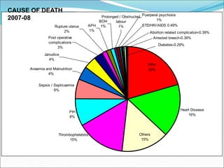 Heart Disease
16%
PIH
8%
Sepsis / Septicaemia
6%
Thrombophelebitis
15%
Others
15%
Janudice
4%
Post operative
complications
3%
Anaemia and Malnutrition
4%
Rupture uterus
2%
PPH
20%
APH
1%
BOH
1%
Prolonged / Obstructed
labour
1%
Puerperal psychosis
1%
STD/HIV/AIDS 0.49%
Abortion related complication-0.39%
Diabetes-0.29%
Arrested breech-0.39%
CAUSE OF DEATH
2007-08
 