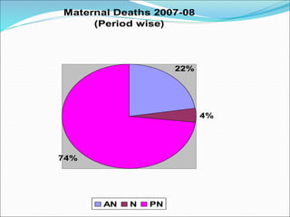 Maternal Deaths 2007-08
(Period wise)
22%
4%
74%
AN N PN
 