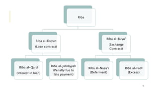 Riba
Riba al-Duyun
(Loan contract)
Riba al-Qard
(Interest in loan)
Riba al-Jahiliyyah
(Penalty fue to
late payment)
Riba al-Buyu’
(Exchange
Contract)
Riba al-Nasa’i
(Deferment)
Riba al-Fadl
(Excess)
12
 