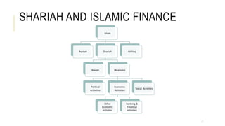 SHARIAH AND ISLAMIC FINANCE
Islam
Aqidah Shariah
Ibadah Muamalat
Political
activities
Economic
Activities
Other
economic
activities
Banking &
Financial
activities
Social Activities
Akhlaq
7
 