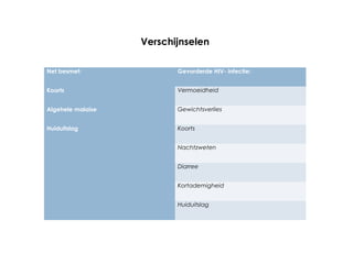Net besmet: Gevorderde HIV- infectie:
Koorts Vermoeidheid
Algehele malaise Gewichtsverlies
Huiduitslag Koorts
  Nachtzweten
  Diarree
  Kortademigheid
  Huiduitslag
Verschijnselen
 